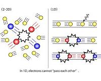 Electron's 1-D metallic surface state observed