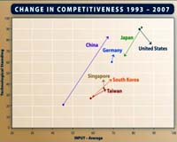 Move Over US - China To Be New Driver Of World's Economy And Innovation
