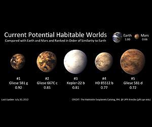 Five Potential Habitable Exoplanets Now