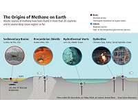New technologies help unravel nature's methane recipes