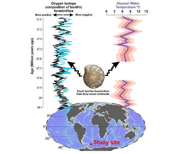 Oligocene deep ocean temperatures drove isotope swings in Antarctic climate record