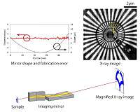 X-ray microscope optics resolve 50-nm features while eliminating chromatic aberrations
