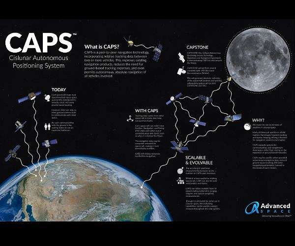 Advanced Space completes 6-month CAPSTONE primary mission at the Moon for NASA