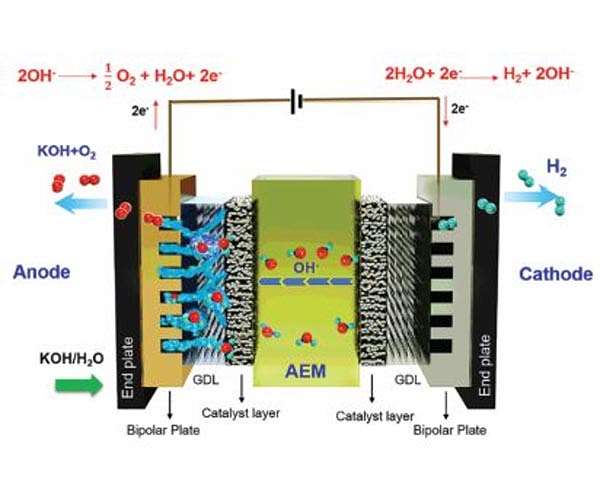 A game changer in water electrolysis technology for production of green hydrogen energy