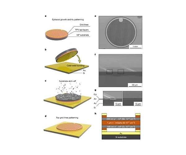 Mirror-like photovoltaics get more electricity out of heat