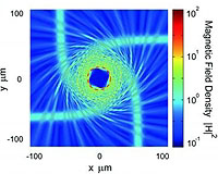 Testing Relativity In The Laboratory