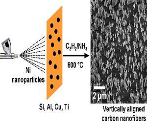Airbrushing Could Facilitate Large-Scale Manufacture of Carbon Nanofibers