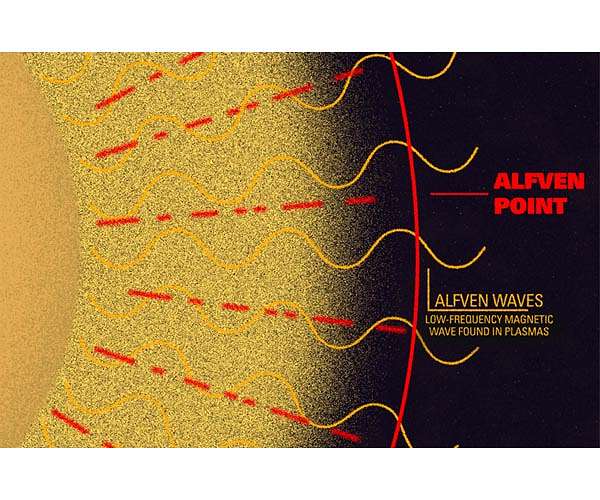 First-of-its-kind study of Alfven waves possibly key to mystery of solar corona heating