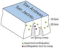 Geoscientists find unexpected 'deep creep' near San Andreas, San Jacinto faults