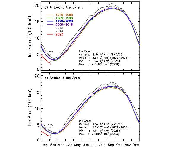 Antarctic ice hits record low for January: climate monitor