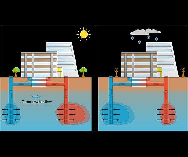 Great potential for aquifer thermal energy storage systems