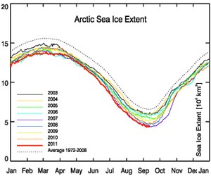 Arctic Ice Nears Record Low In 2011