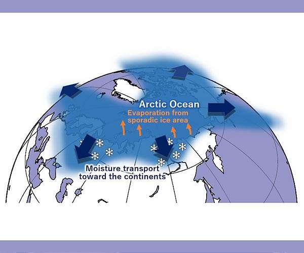 A warmer Arctic Ocean leads to more snowfall further south