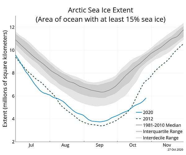Arctic sea ice at record low October levels: Danish institute