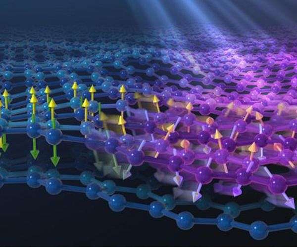 Scientists discover unusual ultrafast motion in layered magnetic materials