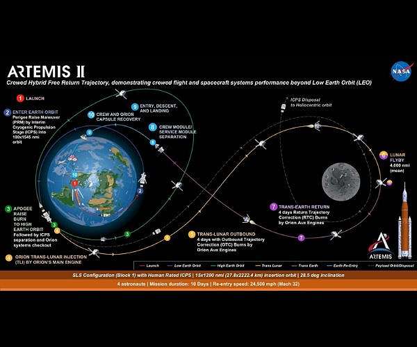 NASA Progresses Toward Crewed Moon Mission with Spacecraft, Rocket Milestones