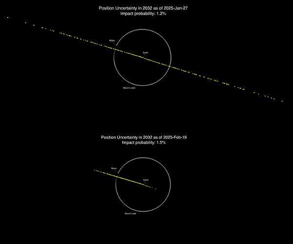 NASA raises chance for asteroid to hit moon