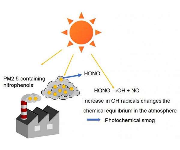 Extreme UV laser shows generation of atmospheric pollutant