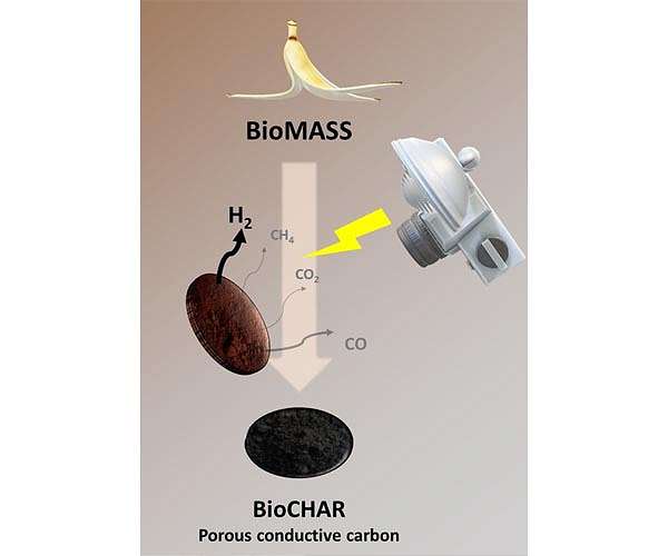 Getting hydrogen out of banana peels