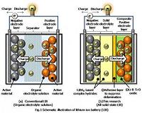 Thermally-durable all-solid-state lithium ion battery developed