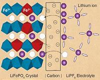 How electrodes charge and discharge