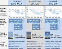 Experts anticipate significant continued reductions in wind energy costs
