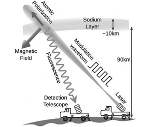Ground-Based Lasers Vie With Satellites To Map Earth's Magnetic Field