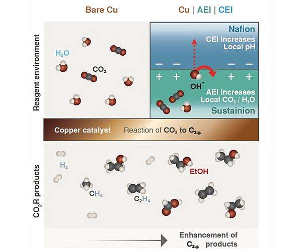 New technique improves conversion of carbon dioxide into liquid fuels