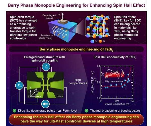 Tantalum silicide's key role in high-temperature spintronic devices