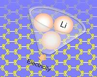 Labs characterize carbon for batteries