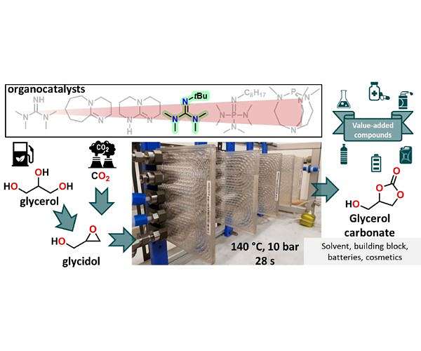Turning Cooking Oil By-Products and CO2 into Valuable Industrial Additives