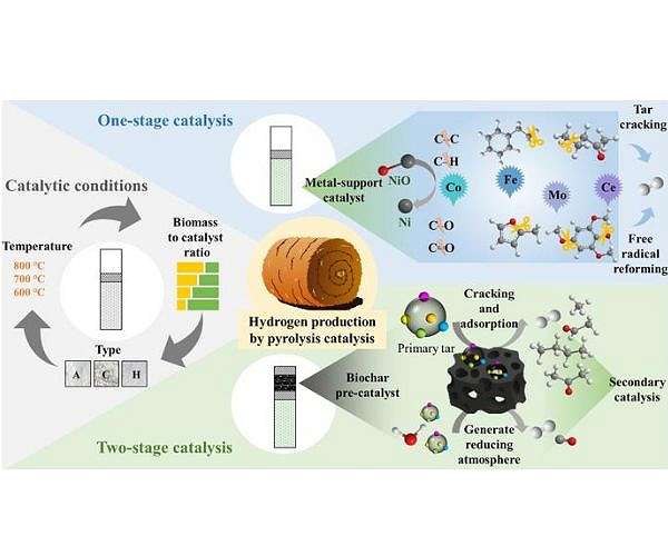 Biochar layer boosts hydrogen rich gas yields from corn straw