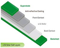 BioBacksheet Will Help Reduce Cost Per Watt Of Solar