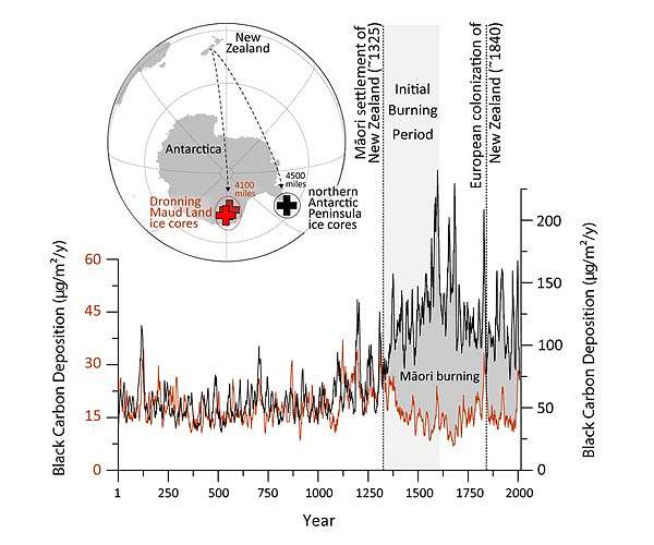 Early human activities impacted Earth's atmosphere more than previously known