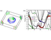 Discovery in new material raises questions about theoretical models of superconductivity