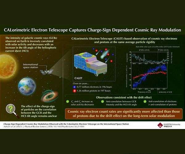 Study finds strongest evidence yet for local sources of cosmic ray electrons