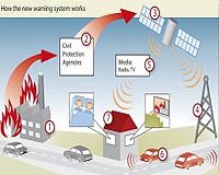 Car Horns Warn Against Natural Disasters