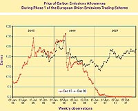 Carbon Emissions Trading In Europe: Lessons To Be Learned