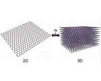 Graphene is 3D as well as 2D