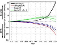 Oceans' Uptake Of Manmade Carbon May Be Slowing