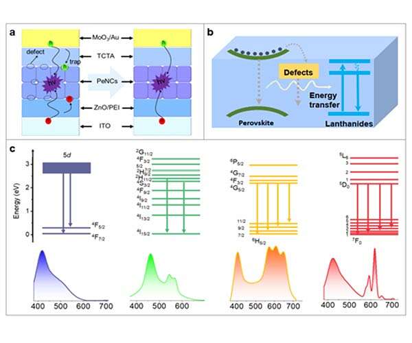 Single component white LED based on lanthanide ions doped lead halide perovskite