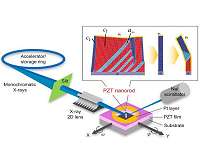 Nagoya-led team flips the switch on ferroelectrics