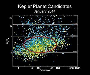 NASA Kepler Provides Insight About Enigmatic But Ubiquitous Planets, Five New Rocky Planets