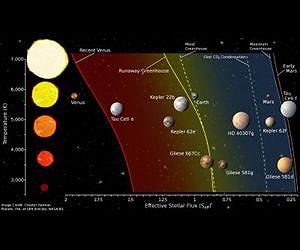 Search for habitable planets should be more conservative