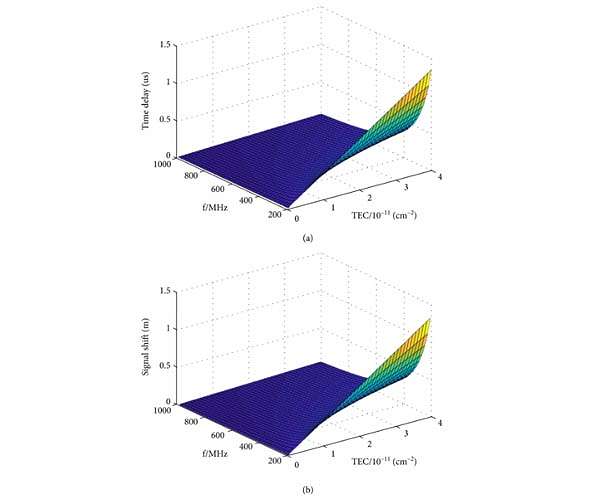 How Martian ionospheric dispersion effected on SAR imaging