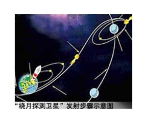China sets moon mission re-entry test