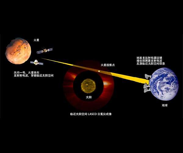 Chinese, European Mars probes help examine atmosphere near sun