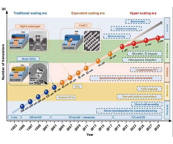 Layered oxide thin film achieves dramatic resistivity control for advanced AI chip technologies