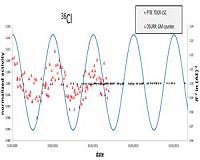 Measurements on Cl-36 samples refute decay rate on distance between Earth and Sun