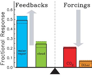 Carbon Dioxide Controls Earth Temperature